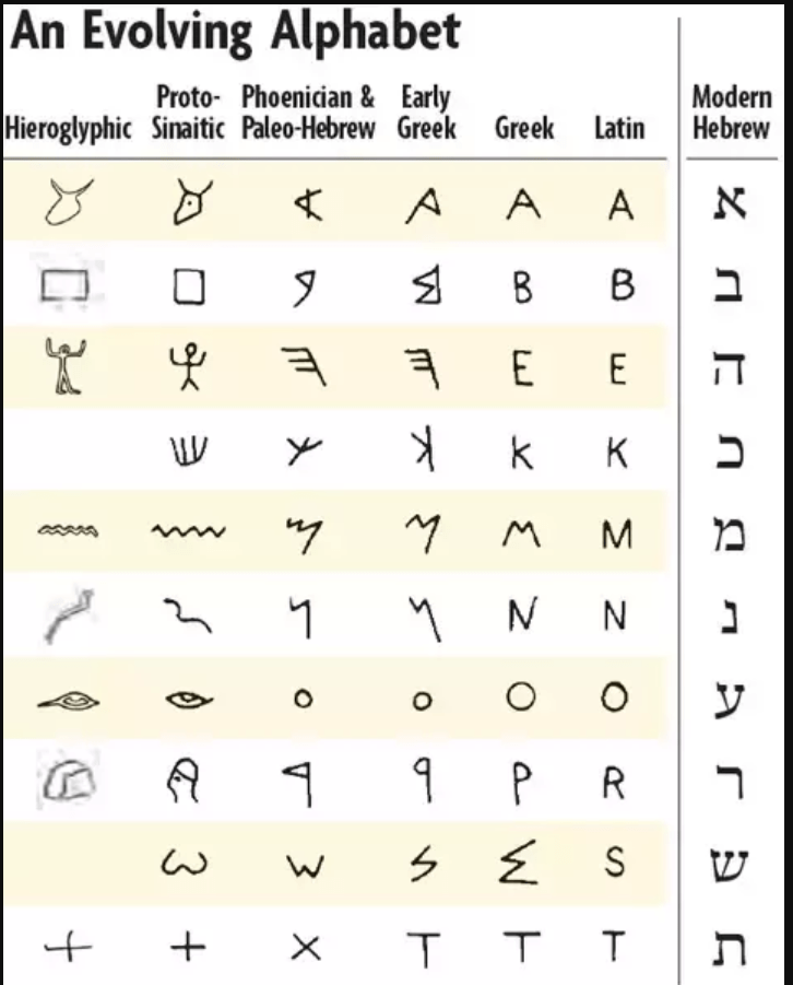 Ancient Hebrew Alphabet